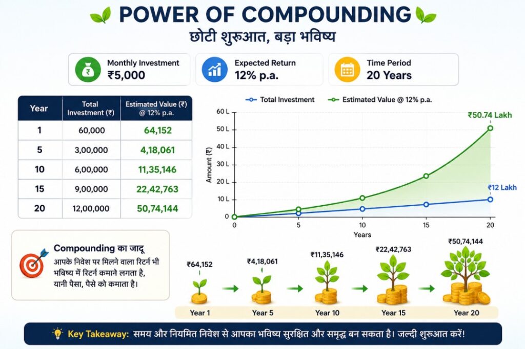 Power of Compounding chart showing long-term investment growth through SIP and compound interest