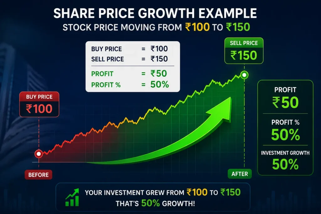 Infographic showing share price growth from ₹100 to ₹150 with ₹50 profit, 50% return calculation, and an upward stock market arrow illustrating capital appreciation.