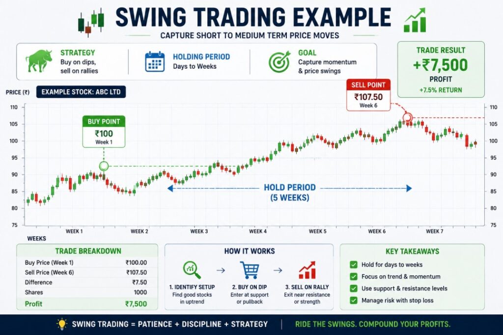 Swing trading chart example showing buy point, several-week holding period, and sell point with rising stock prices, illustrating short-term trading strategy and profit booking.