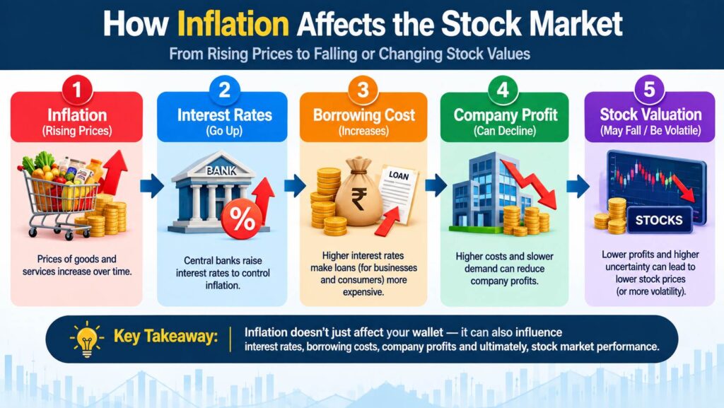 How inflation and interest rates affect stock market valuations
